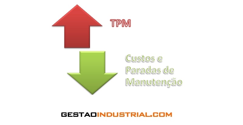 TPM Manutenção Produtiva Total na Gestão Industrial