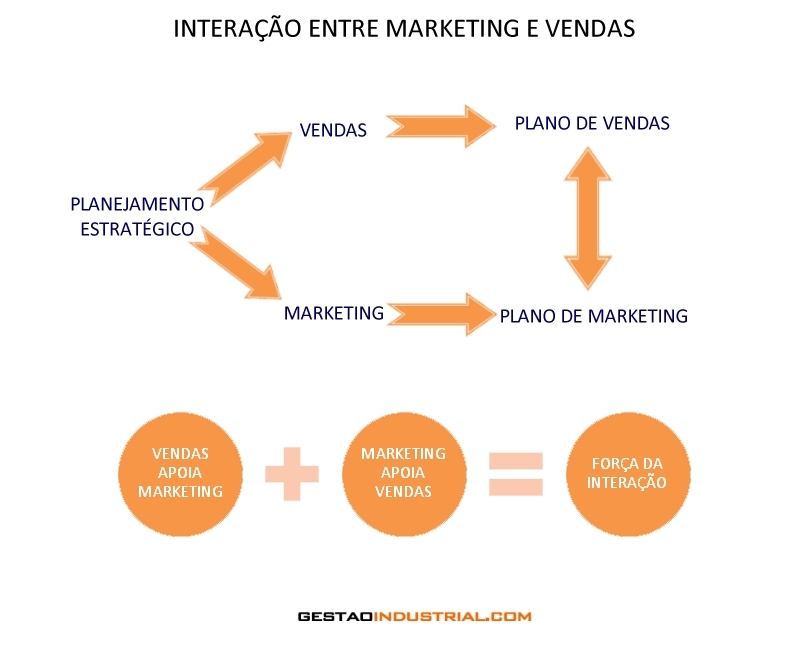 Interação entre Marketing e Vendas Interação entre Marketing e Vendas