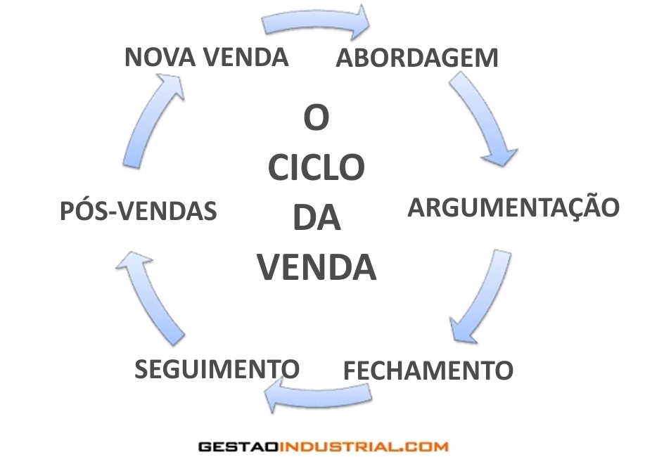O ciclo da Venda - Gestão Industrial O ciclo da Venda - Gestão Industrial