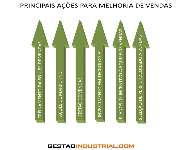 Principais ações para a melhoria de vendas Principais ações para a melhoria de vendas