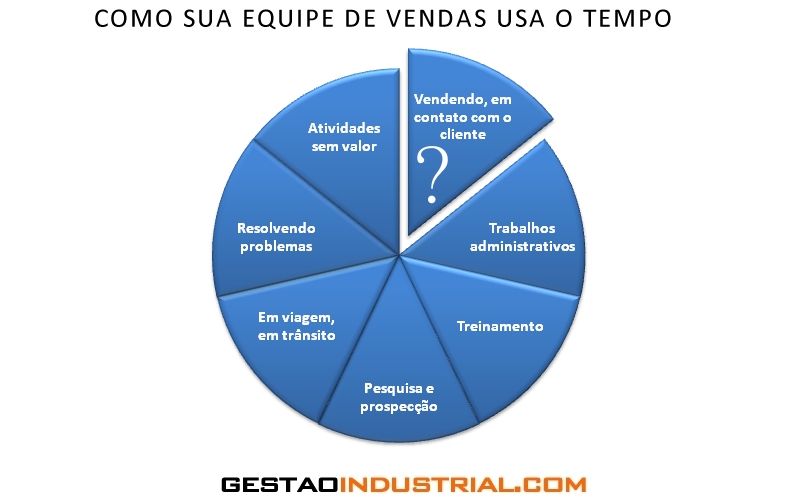 Como a sua equipe de vendas usa o tempo Como a sua equipe de vendas usa o tempo