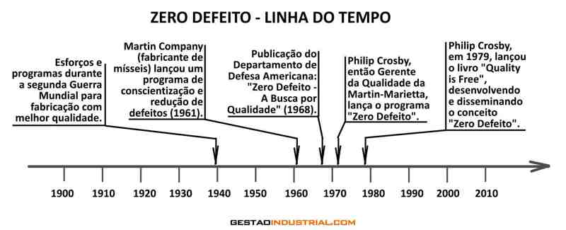 Linha do Tempo do Zero Defeito