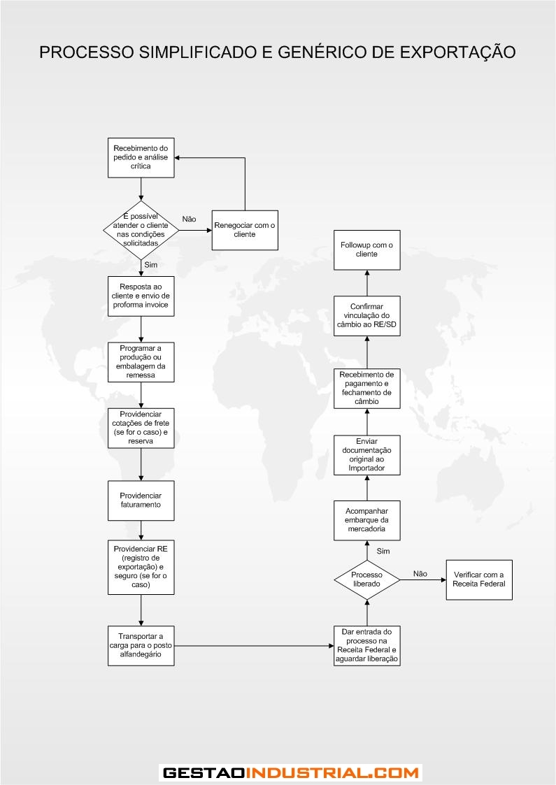 Processo simplificado de exportação