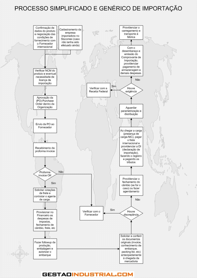 Processo simplificado de importação